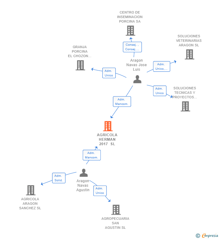 Vinculaciones societarias de AGRICOLA HERMAN 2017 SL