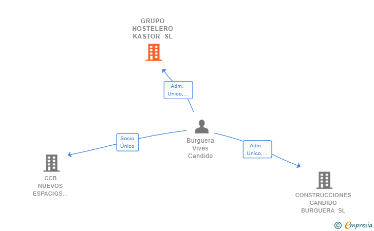 Vinculaciones societarias de GRUPO HOSTELERO KASTOR SL