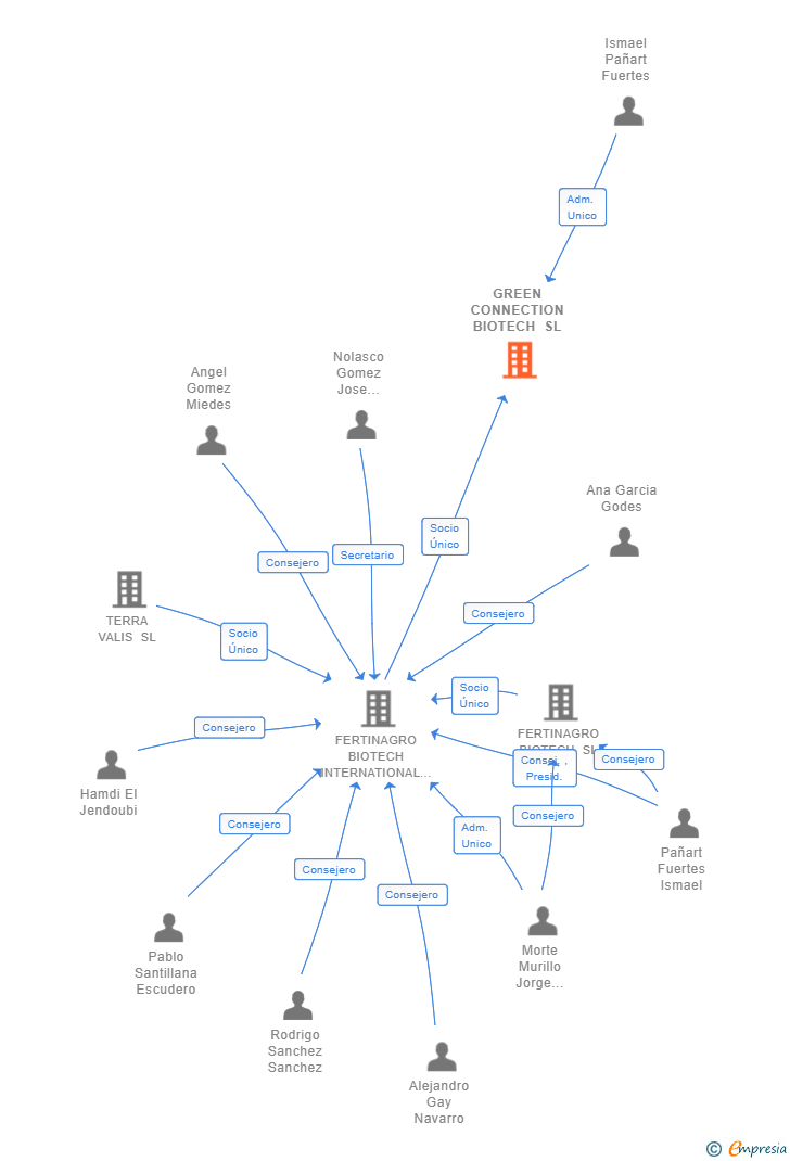 Vinculaciones societarias de GREEN CONNECTION BIOTECH SL