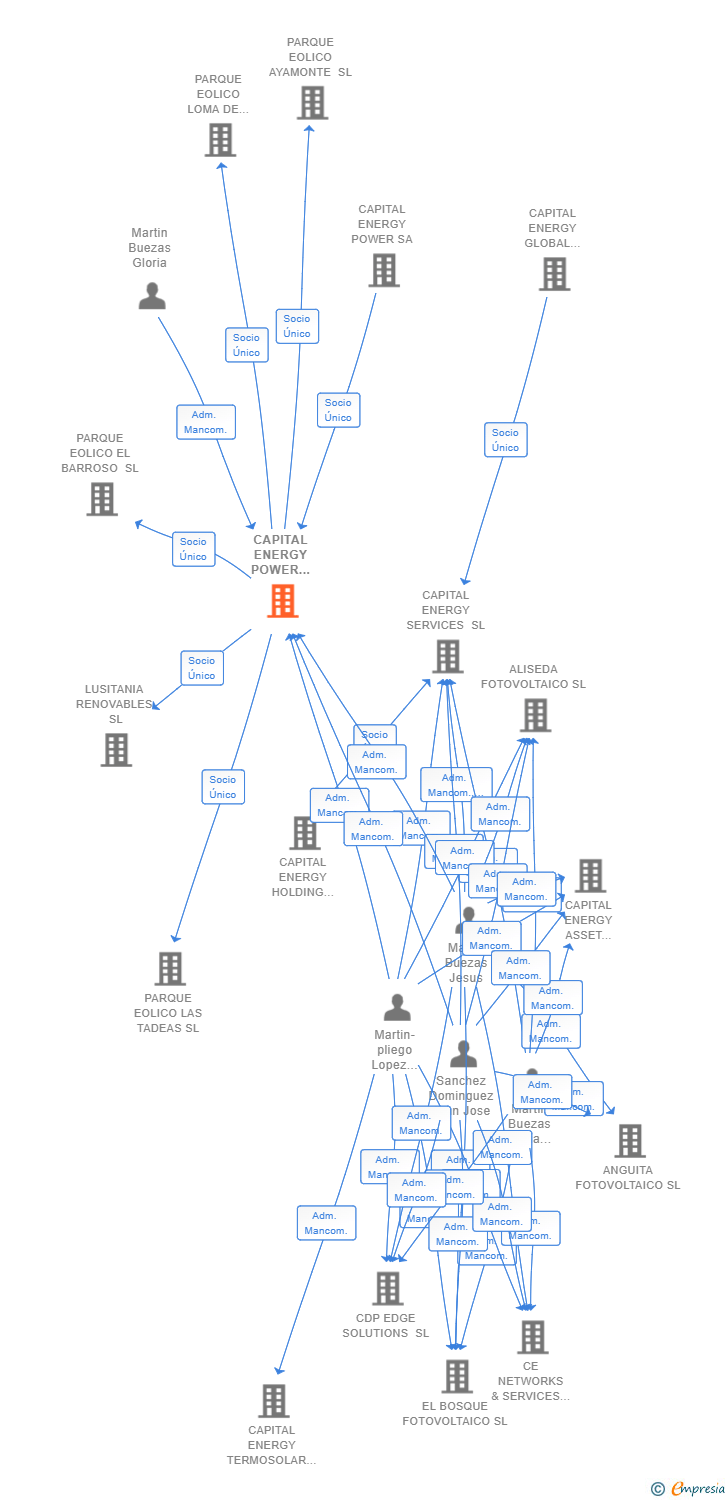 Vinculaciones societarias de CAPITAL ENERGY POWER VORTICE SL