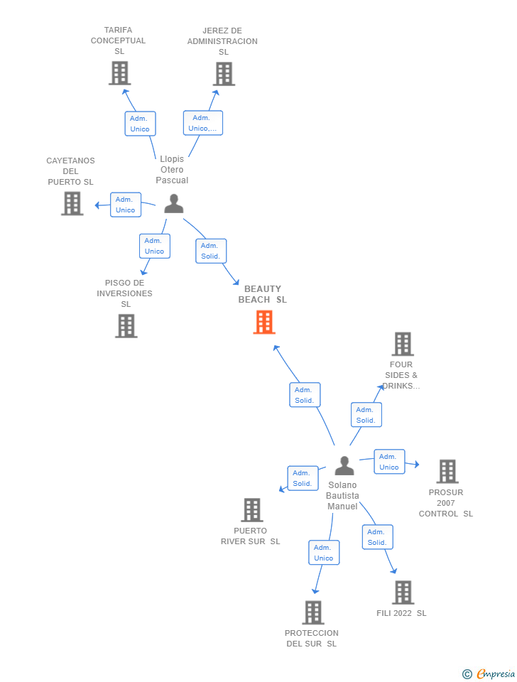 Vinculaciones societarias de BEAUTY BEACH SL