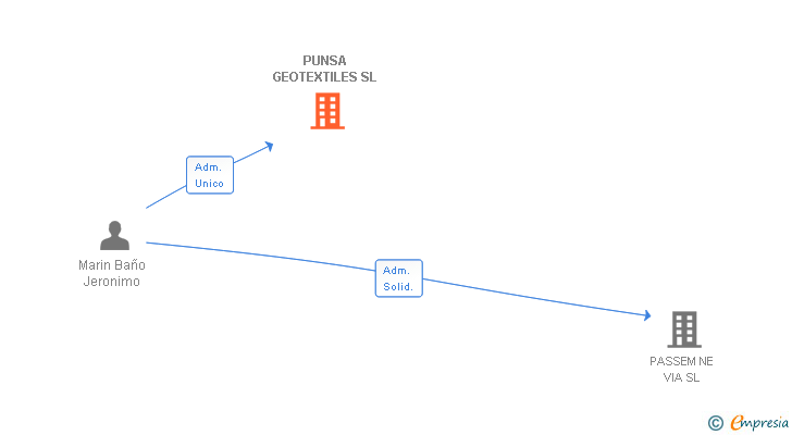 Vinculaciones societarias de PUNSA GEOTEXTILES SL