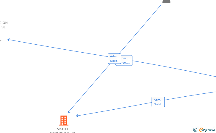 Vinculaciones societarias de SKULL CAMPERS SL