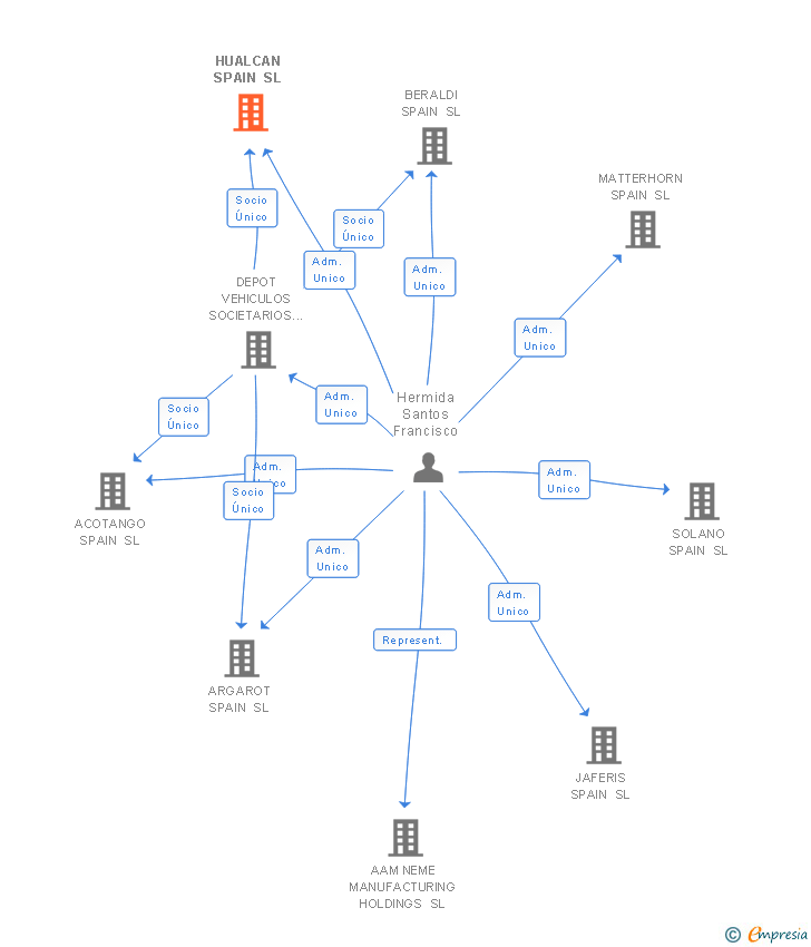 Vinculaciones societarias de HUALCAN SPAIN SL