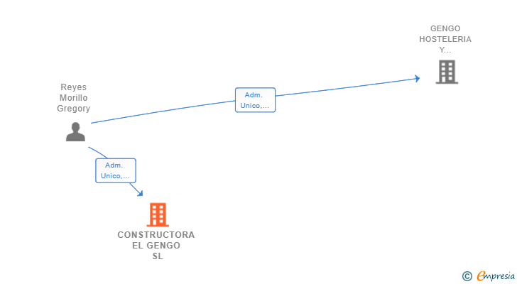 Vinculaciones societarias de CONSTRUCTORA EL GENGO SL