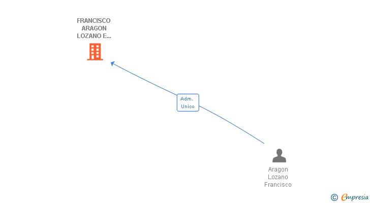 Vinculaciones societarias de FRANCISCO ARAGON LOZANO E HIJOS SL