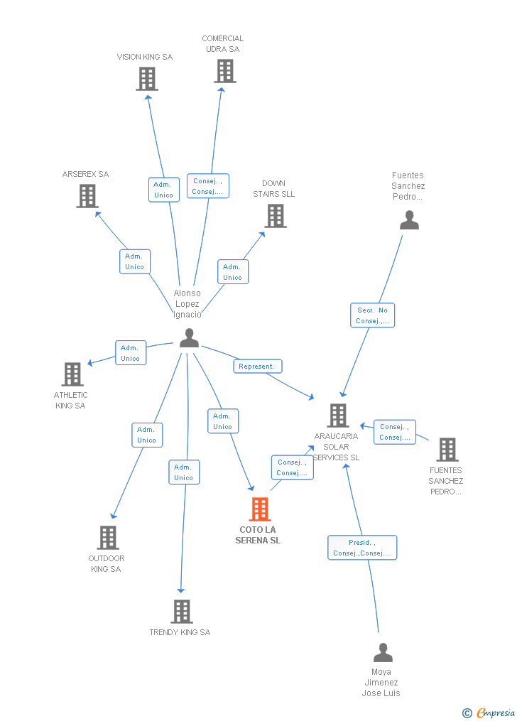 Vinculaciones societarias de COTO LA SERENA SL