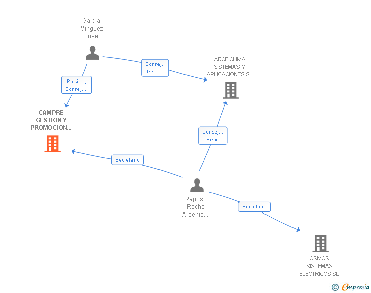 Vinculaciones societarias de CAMPRE GESTION Y PROMOCION SL
