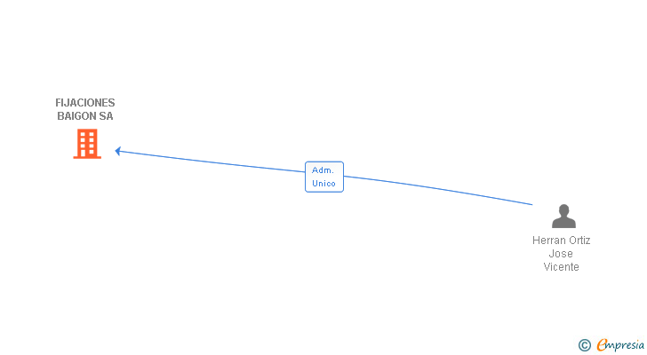 Vinculaciones societarias de FIJACIONES BAIGON SA