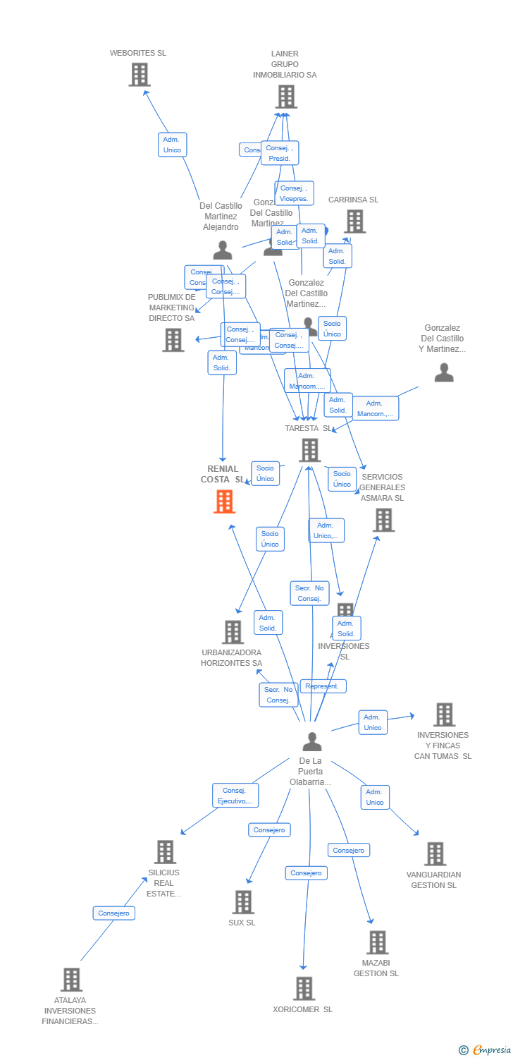 Vinculaciones societarias de RENIAL COSTA SL