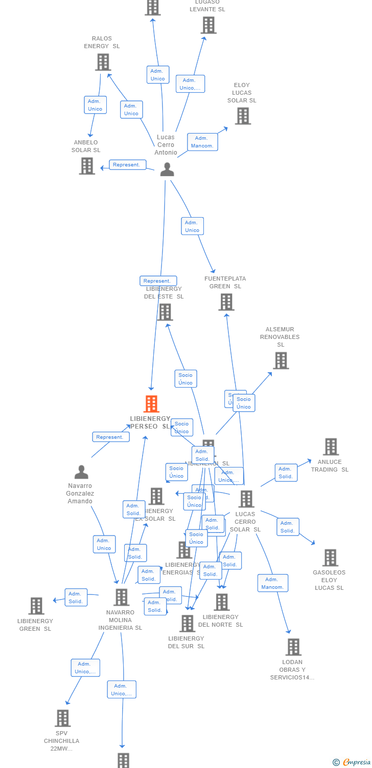 Vinculaciones societarias de LIBIENERGY PERSEO SL