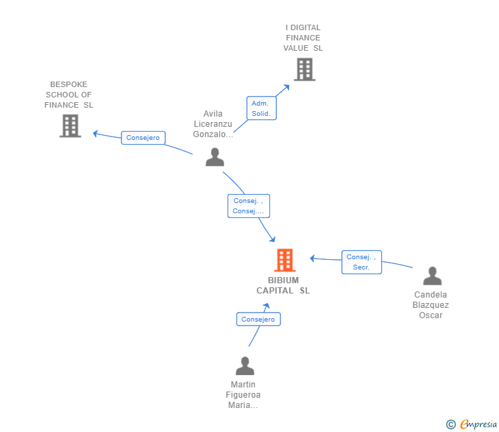 Vinculaciones societarias de BIBIUM CAPITAL SL