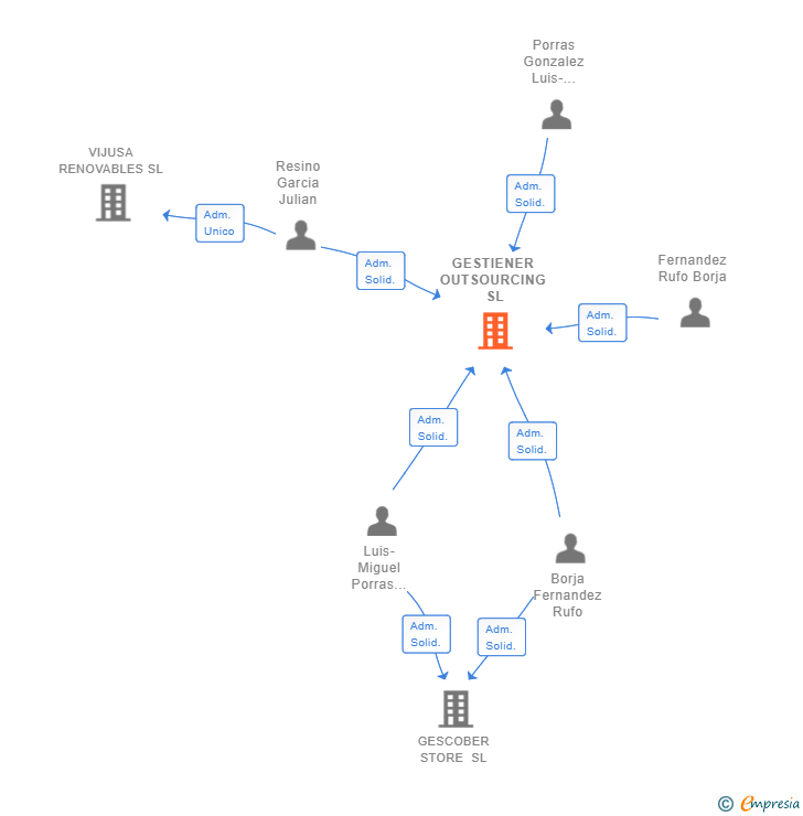 Vinculaciones societarias de GESTIENER OUTSOURCING SL