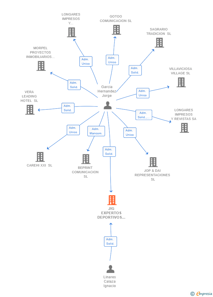 Vinculaciones societarias de JIG EXPERTOS DEPORTIVOS SL