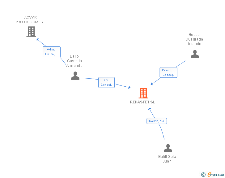 Vinculaciones societarias de REHASTET SL