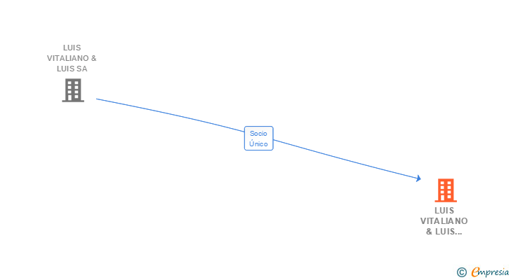 Vinculaciones societarias de LUIS VITALIANO & LUIS ESPAÑA SL