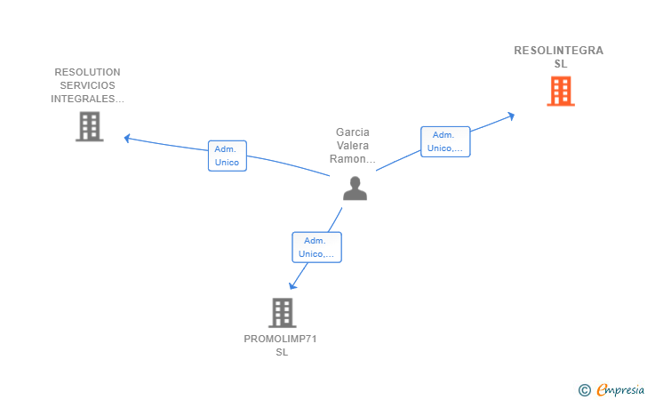 Vinculaciones societarias de RESOLINTEGRA SL