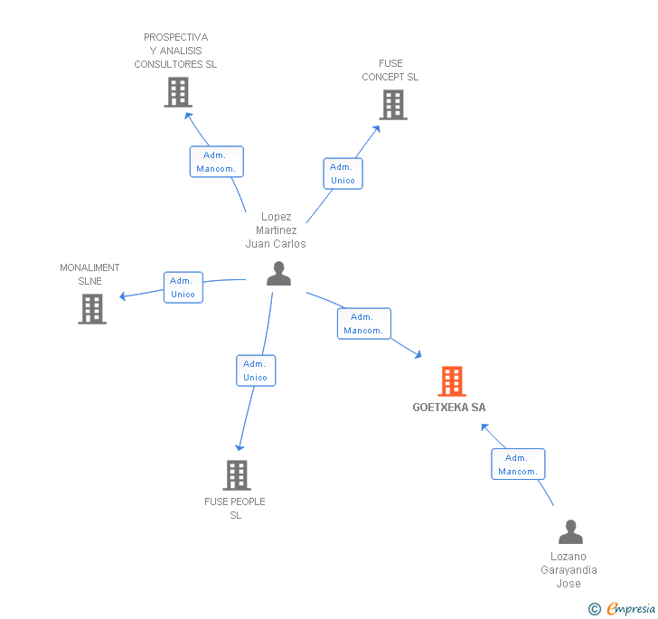 Vinculaciones societarias de GOETXEKA SA