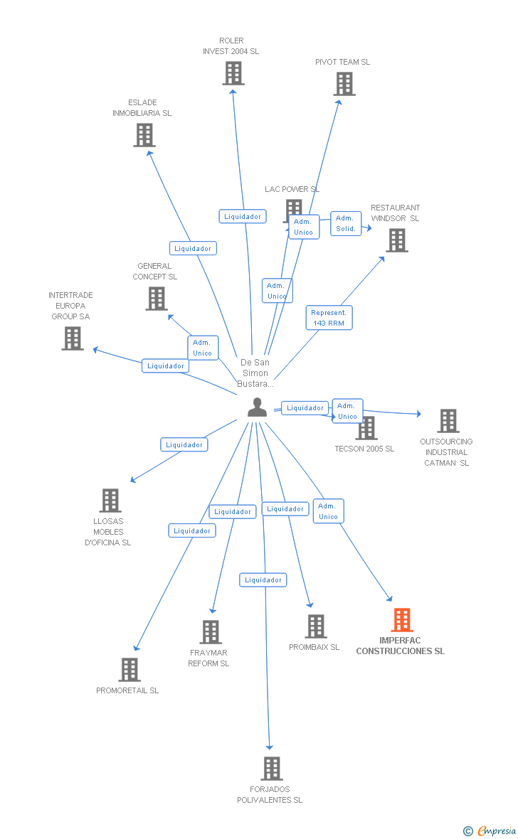Vinculaciones societarias de IMPERFAC CONSTRUCCIONES SL