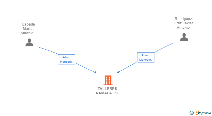 Vinculaciones societarias de TALLERES NAMALA SL
