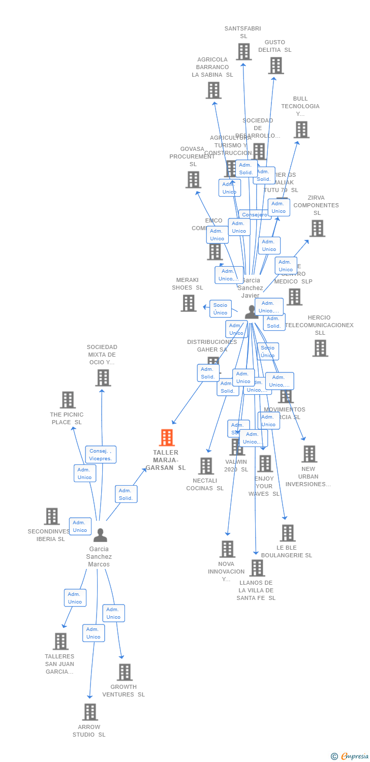 Vinculaciones societarias de TALLER MARJA-GARSAN SL
