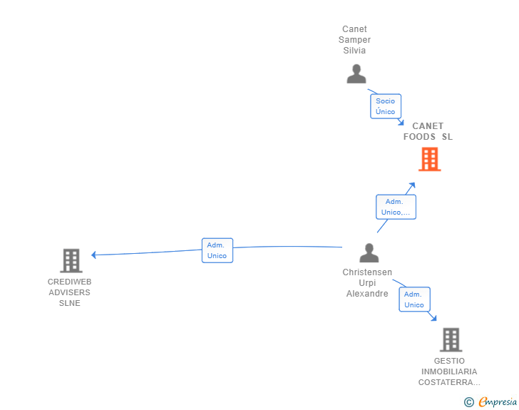 Vinculaciones societarias de CANET FOODS SL