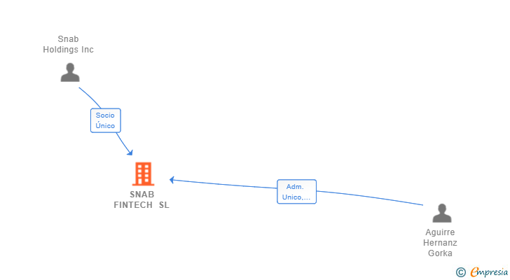 Vinculaciones societarias de SNAB FINTECH SL