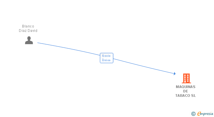 Vinculaciones societarias de MAQUINAS DE TABACO SL