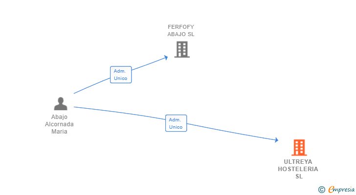 Vinculaciones societarias de ULTREYA HOSTELERIA SL