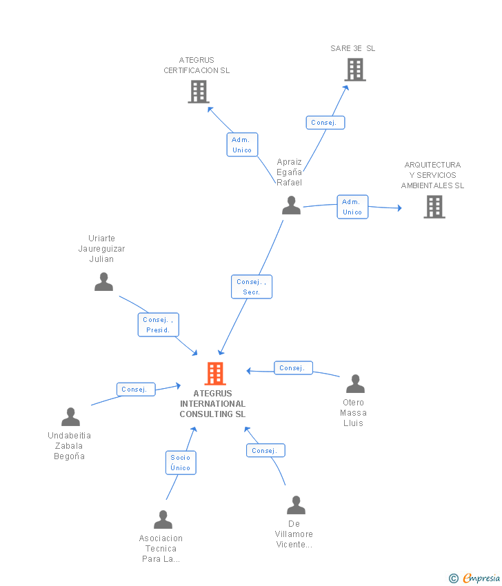 Vinculaciones societarias de ATEGRUS INTERNATIONAL CONSULTING SL