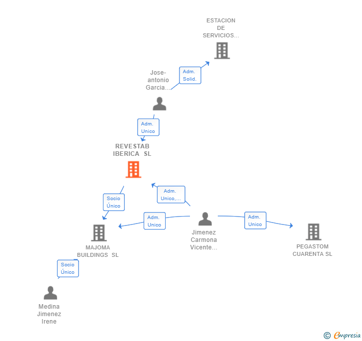 Vinculaciones societarias de REVESTAB IBERICA SL