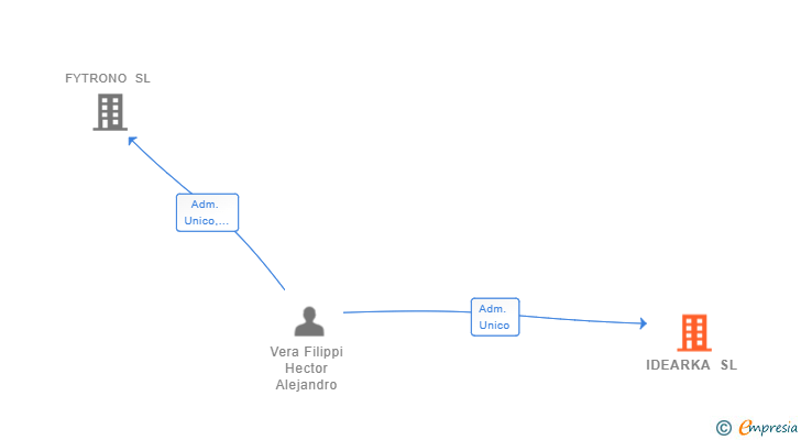 Vinculaciones societarias de IDEARKA SL