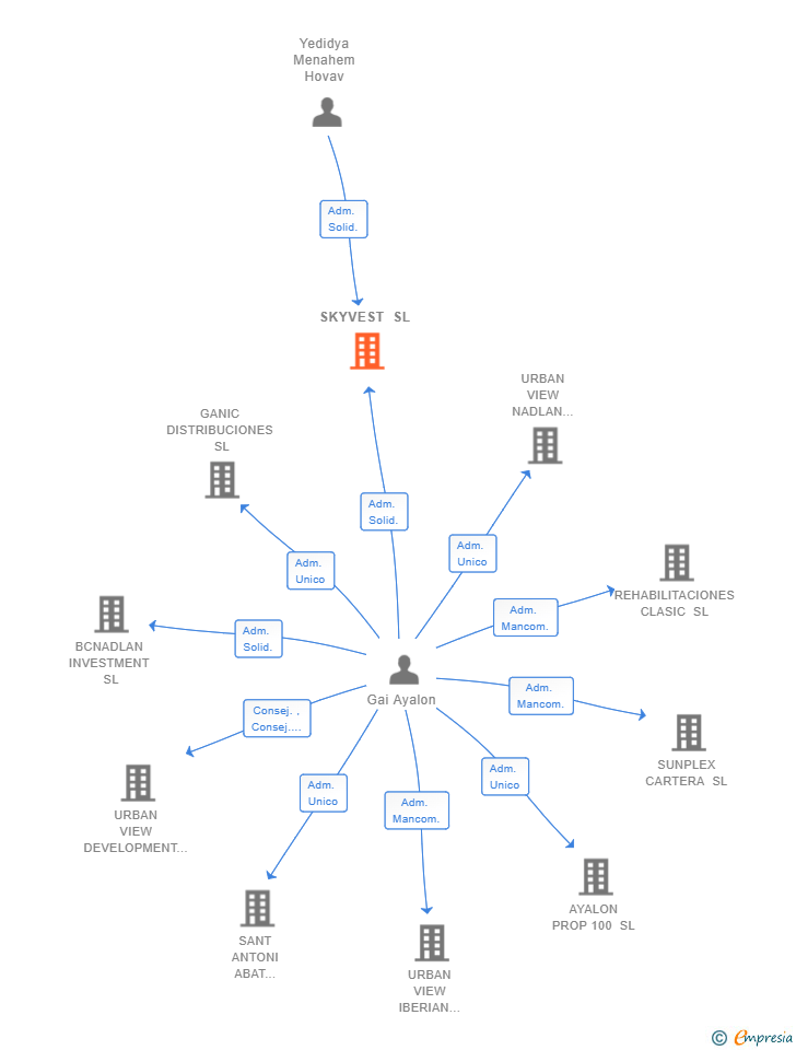 Vinculaciones societarias de SKYVEST SL