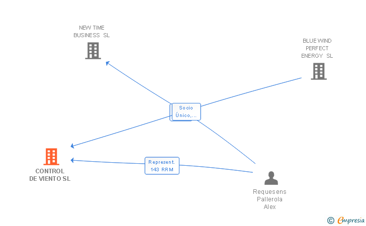 Vinculaciones societarias de CONTROL DE VIENTO SL