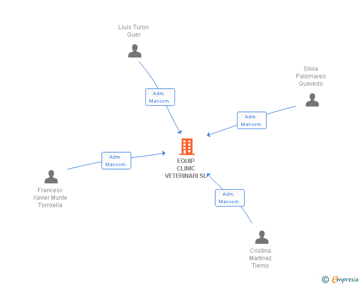 Vinculaciones societarias de EQUIP CLINIC VETERINARI SL