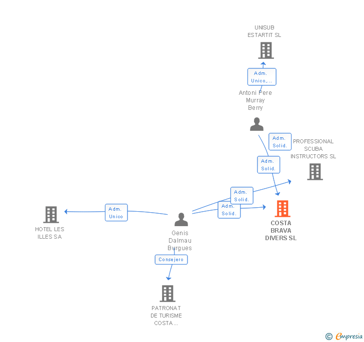Vinculaciones societarias de COSTA BRAVA DIVERS SL