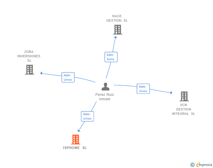 Vinculaciones societarias de ISPHONE SL