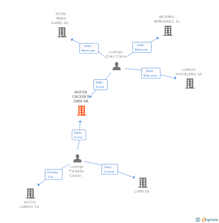 Vinculaciones societarias de AUTOS CACERES 2000 SA