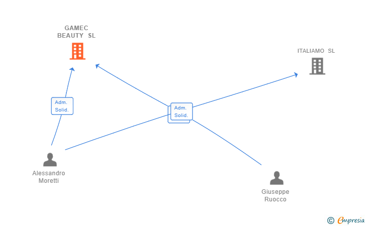 Vinculaciones societarias de GAMEC BEAUTY SL