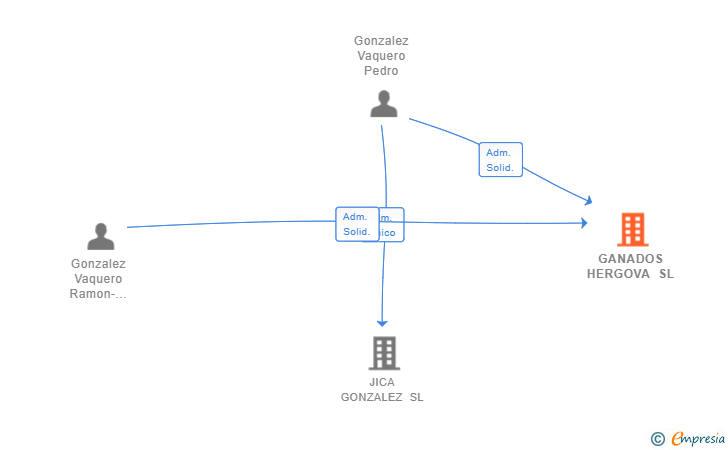 Vinculaciones societarias de GANADOS HERGOVA SL