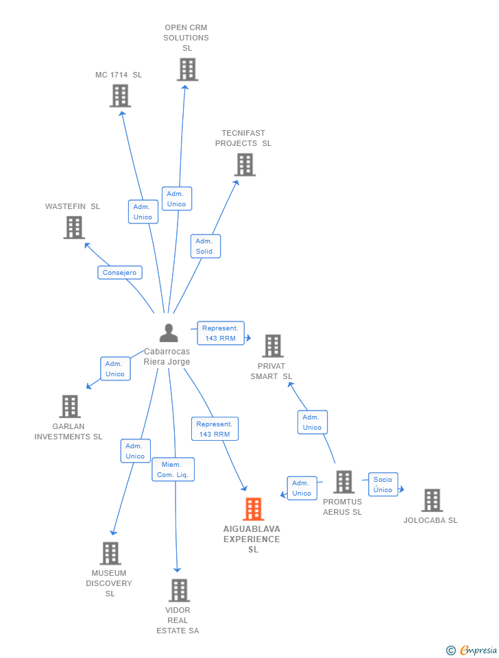 Vinculaciones societarias de AIGUABLAVA EXPERIENCE SL