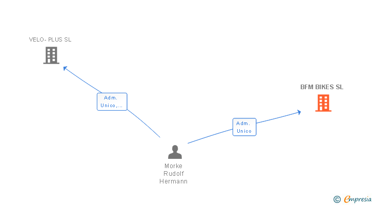 Vinculaciones societarias de BFM BIKES SL