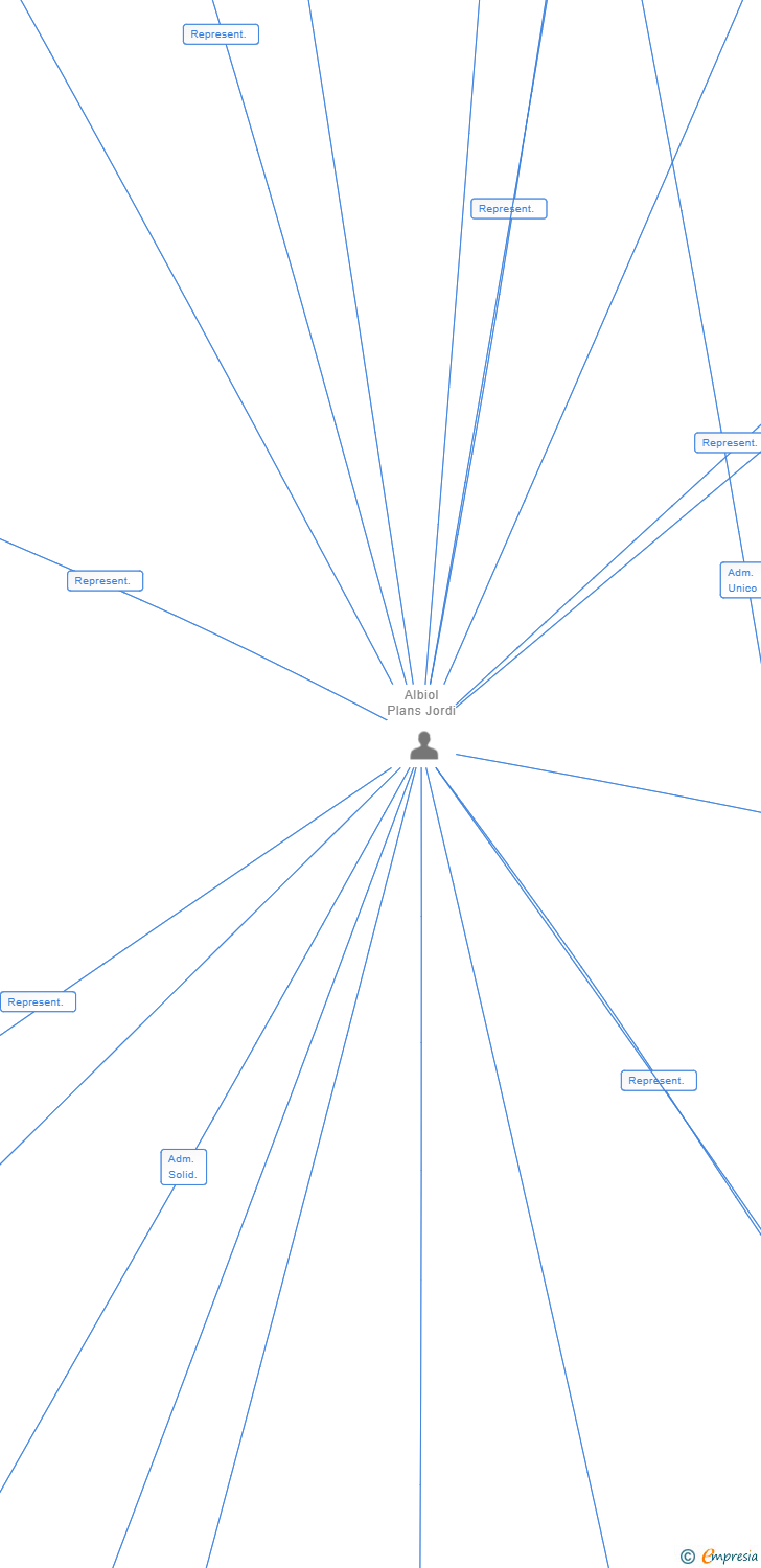 Vinculaciones societarias de JALE GROUP INVEST SL