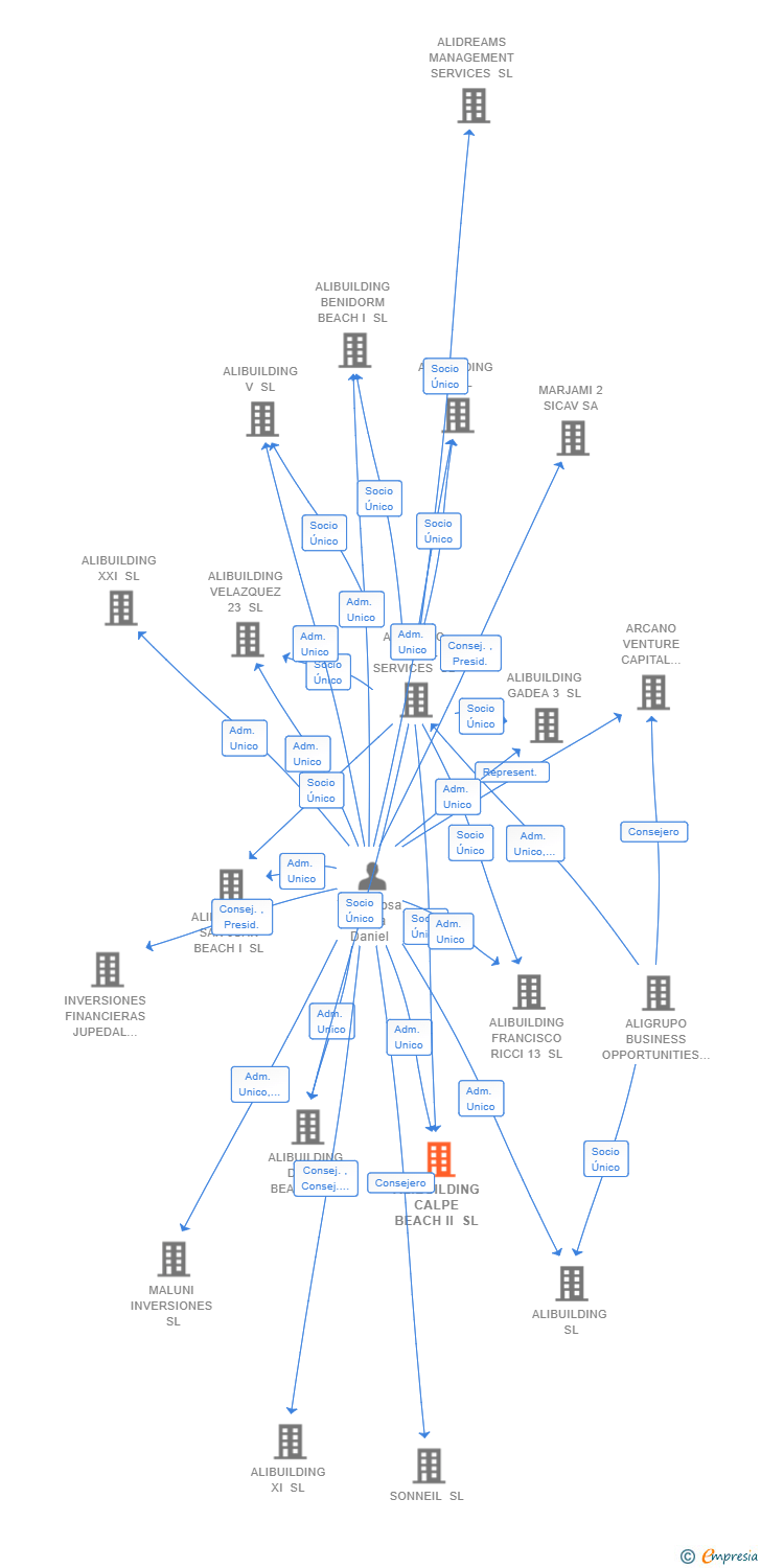 Vinculaciones societarias de ALIBUILDING CALPE BEACH II SL