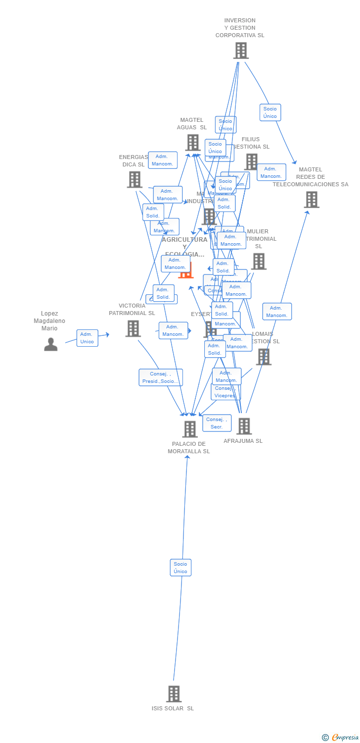 Vinculaciones societarias de AGRICULTURA Y ECOLOGIA EL CARRASCAL SL