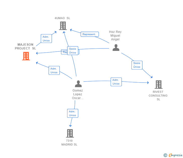 Vinculaciones societarias de MAJESON PROJECT SL