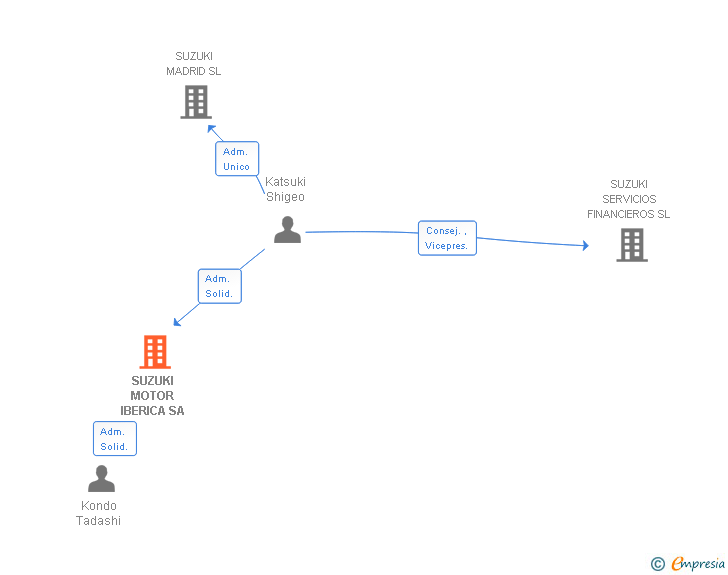 Vinculaciones societarias de SUZUKI MOTOR IBERICA SA
