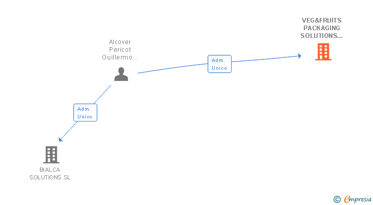 Vinculaciones societarias de VEG&FRUITS PACKAGING SOLUTIONS SL