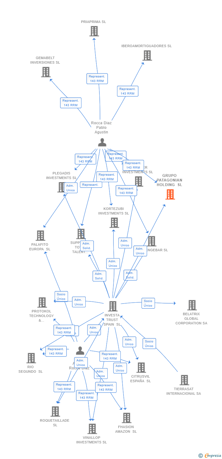 Vinculaciones societarias de GRUPO PATAGONIAN HOLDING SL