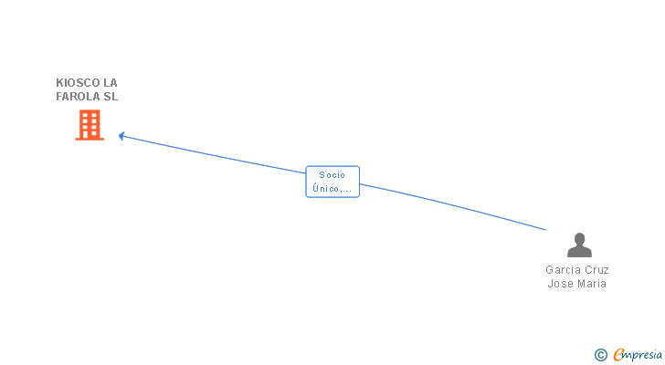 Vinculaciones societarias de KIOSCO LA FAROLA SL